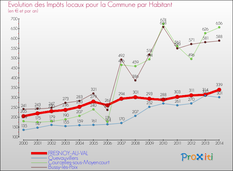 Evolution et montant des impôts locaux par Habitant pour FRESNOY-AU-VAL et les communes proches de 2000 à 2014 Comparaison des impôts locaux par habitant pour FRESNOY-AU-VAL et les communes voisines de 2000 à 2014