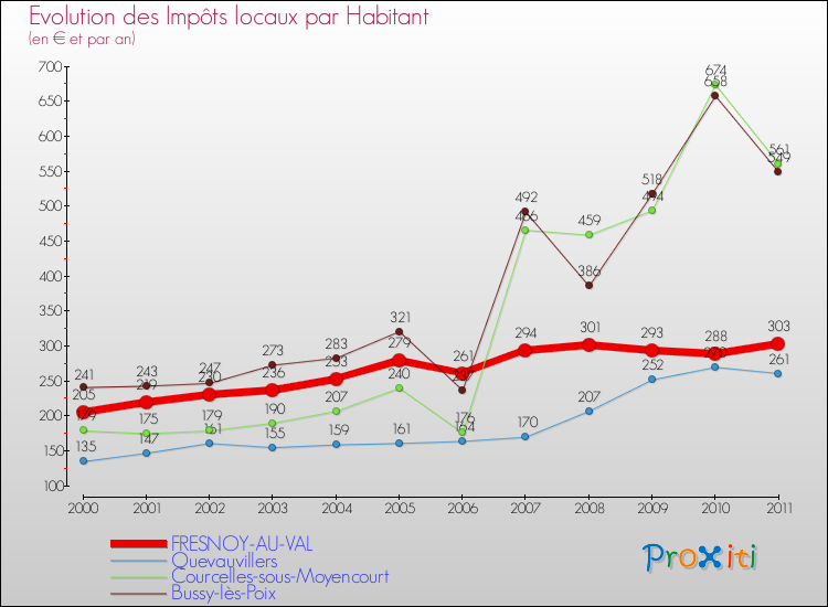 Evolution et montant des impôts locaux par Habitant pour FRESNOY-AU-VAL et les communes proches Comparaison des impôts locaux par habitant pour FRESNOY-AU-VAL et les communes voisines