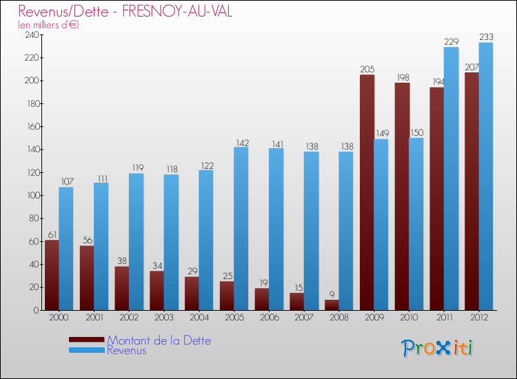 Evolution comparée de la dette et des revenus pour la commune de FRESNOY-AU-VAL de 2000 à 2012 Comparaison de la dette et des revenus pour FRESNOY-AU-VAL de 2000 à 2012