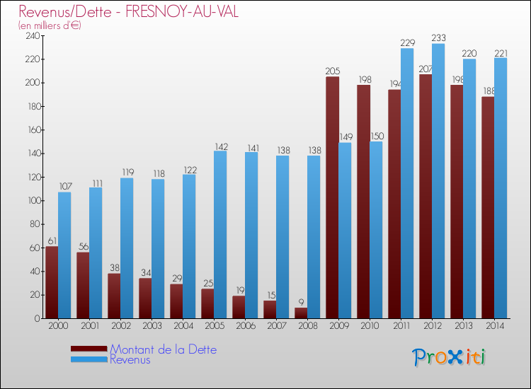 Evolution comparée de la dette et des revenus pour la commune de FRESNOY-AU-VAL de 2000 à 2014 Comparaison de la dette et des revenus pour FRESNOY-AU-VAL de 2000 à 2014