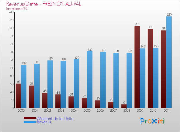 Evolution comparée de la dette et des revenus pour la commune de FRESNOY-AU-VAL de 2000 à 2011 Comparaison de la dette et des revenus pour FRESNOY-AU-VAL de 2000 à 2011