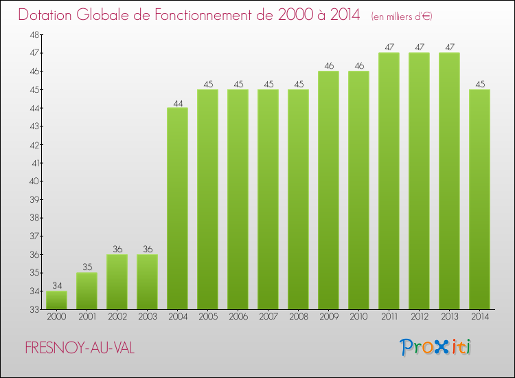 Evolution du montant de la Dotation Globale de Fonctionnement pour la commune de FRESNOY-AU-VAL de 2000 à 2014 Evolution du montant de la Dotation Globale de Fonctionnement pour FRESNOY-AU-VAL de 2000 à 2014