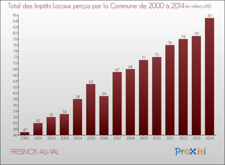 Evolution des Impôts Locaux pour la commune de FRESNOY-AU-VAL de 2000 à 2014 Evolution des Impôts Locaux pour FRESNOY-AU-VAL de 2000 à 2014