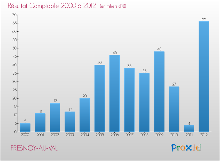 Evolution du résultat comptable pour la commune de FRESNOY-AU-VAL de 2000 à 2012 Evolution du résultat comptable pour FRESNOY-AU-VAL de 2000 à 2012