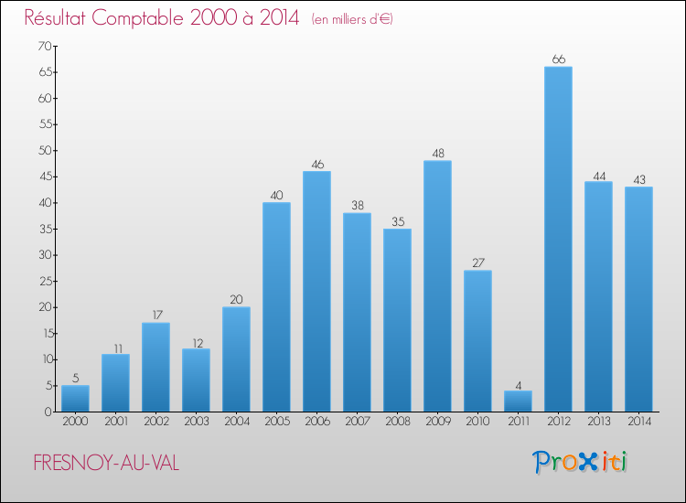 Evolution du résultat comptable pour la commune de FRESNOY-AU-VAL de 2000 à 2014 Evolution du résultat comptable pour FRESNOY-AU-VAL de 2000 à 2014
