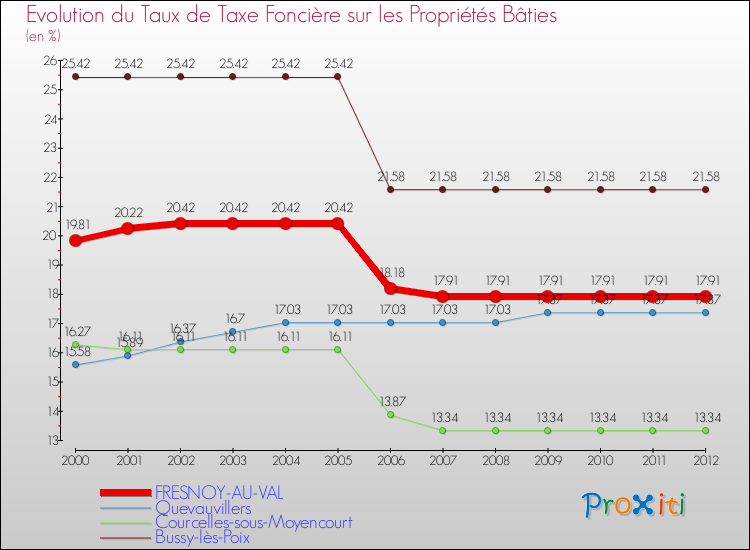 Evolution du taux de la taxe foncière sur le bati pour FRESNOY-AU-VAL et les communes proches de 2000 à 2012 Comparaison des taux de taxe foncière sur le bati pour FRESNOY-AU-VAL et les communes voisines de 2000 à 2012