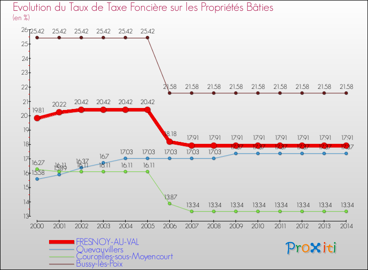 Evolution du taux de la taxe foncière sur le bati pour FRESNOY-AU-VAL et les communes proches de 2000 à 2014 Comparaison des taux de taxe foncière sur le bati pour FRESNOY-AU-VAL et les communes voisines de 2000 à 2014