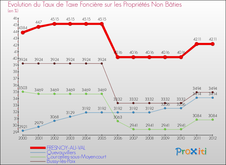 Evolution du taux de la taxe foncière sur les immeubles et terrains non batis pour FRESNOY-AU-VAL et les communes proches de 2000 à 2012 Comparaison des taux de la taxe foncière sur les immeubles et terrains non batis pour FRESNOY-AU-VAL et les communes voisines de 2000 à 2012