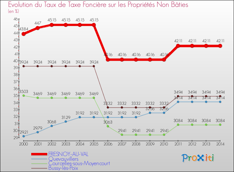 Evolution du taux de la taxe foncière sur les immeubles et terrains non batis pour FRESNOY-AU-VAL et les communes proches de 2000 à 2014 Comparaison des taux de la taxe foncière sur les immeubles et terrains non batis pour FRESNOY-AU-VAL et les communes voisines de 2000 à 2014