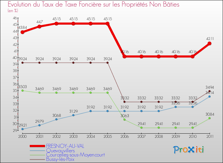 Evolution du taux de la taxe foncière sur les immeubles et terrains non batis pour FRESNOY-AU-VAL et les communes proches Comparaison des taux de la taxe foncière sur les immeubles et terrains non batis pour FRESNOY-AU-VAL et les communes voisines