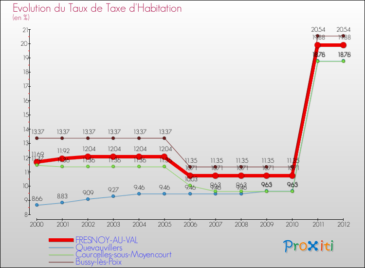 Evolution du taux de la taxe d'habitation pour FRESNOY-AU-VAL et les communes proches Comparaison des taux de la taxe d'habitation pour FRESNOY-AU-VAL et les communes voisines