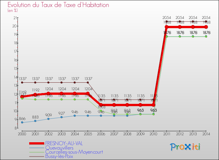 Evolution du taux de la taxe d'habitation pour FRESNOY-AU-VAL et les communes proches de 2000 à 2014 Comparaison des taux de la taxe d'habitation pour FRESNOY-AU-VAL et les communes voisines de 2000 à 2014