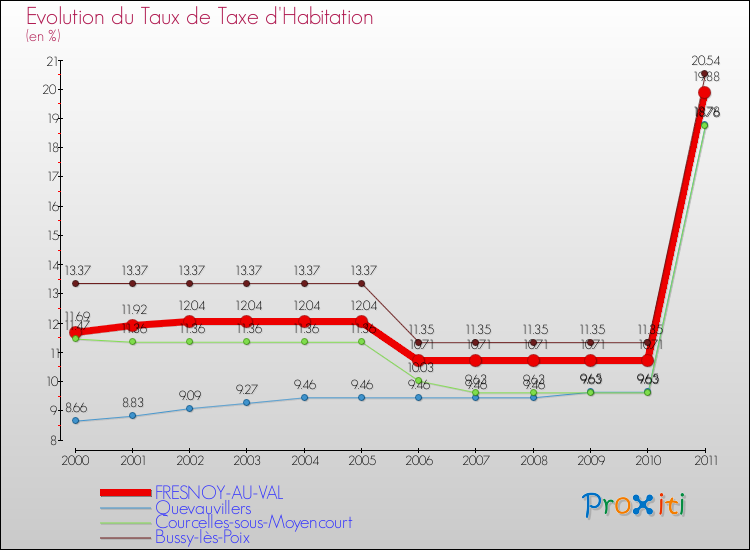 Evolution du taux de la taxe d'habitation pour FRESNOY-AU-VAL et les communes proches Comparaison des taux de la taxe d'habitation pour FRESNOY-AU-VAL et les communes voisines