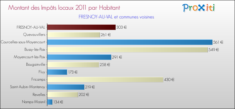 Montant des impôts locaux par Habitant pour FRESNOY-AU-VAL et les communes proches Comparaison des impôts locaux par habitant pour FRESNOY-AU-VAL et les communes voisines