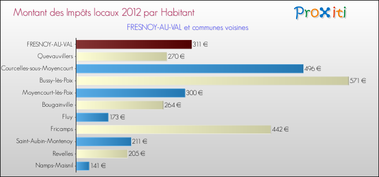 Montant des impôts locaux par Habitant pour FRESNOY-AU-VAL et les communes proches Comparaison des impôts locaux par habitant pour FRESNOY-AU-VAL et les communes voisines
