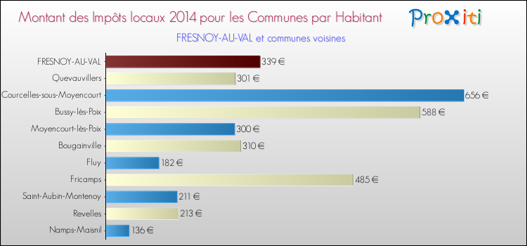 Montant des impôts locaux par Habitant pour FRESNOY-AU-VAL et les communes proches en 2014 Comparaison des impôts locaux par habitant pour FRESNOY-AU-VAL et les communes voisines en 2014
