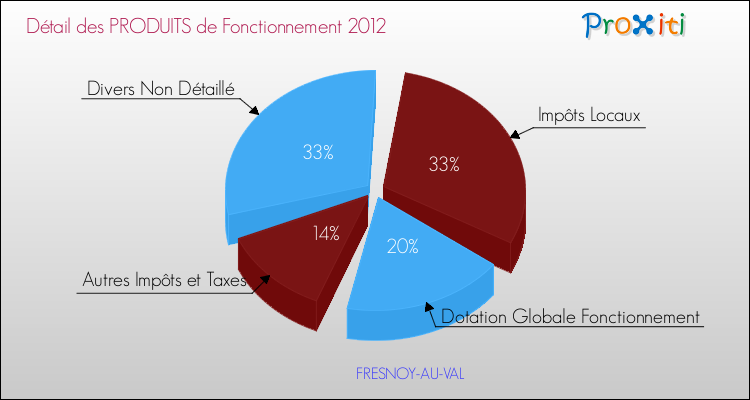Décomposition du Budget de Fonctionnement 2012 de la commune de FRESNOY-AU-VAL Budget de Fonctionnement 2012 pour la commune de FRESNOY-AU-VAL