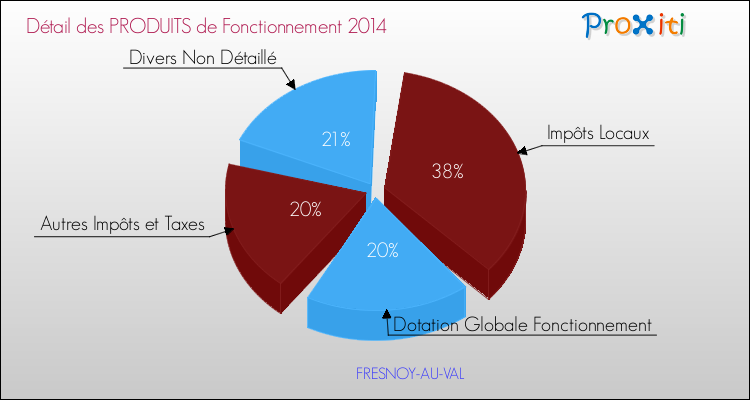 Décomposition du Budget de Fonctionnement 2014 de la commune de FRESNOY-AU-VAL Budget de Fonctionnement 2014 pour la commune de FRESNOY-AU-VAL
