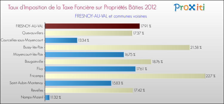Taux d'imposition de la taxe foncière sur le bati 2012 pour FRESNOY-AU-VAL et les communes proches Comparaison des taux d'imposition de la taxe foncière sur le bati 2012 pour FRESNOY-AU-VAL et les communes voisines