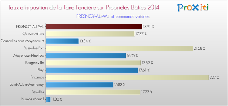 Taux d'imposition de la taxe foncière sur le bati 2014 pour FRESNOY-AU-VAL et les communes proches Comparaison des taux d'imposition de la taxe foncière sur le bati 2014 pour FRESNOY-AU-VAL et les communes voisines