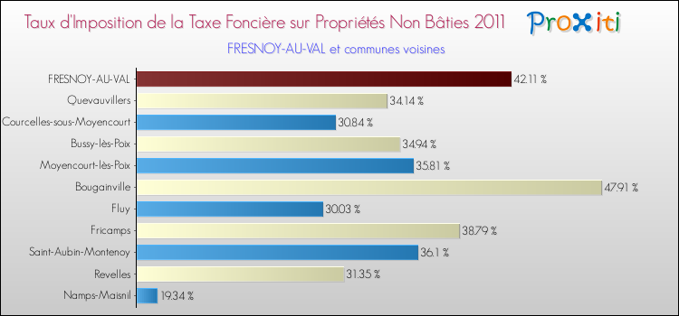 Taux d'imposition de la taxe foncière sur les immeubles et terrains non batis 2011 pour FRESNOY-AU-VAL et les communes proches Comparaison des taux d'imposition de la taxe foncière sur les immeubles et terrains non batis 2011 pour FRESNOY-AU-VAL et les communes voisines