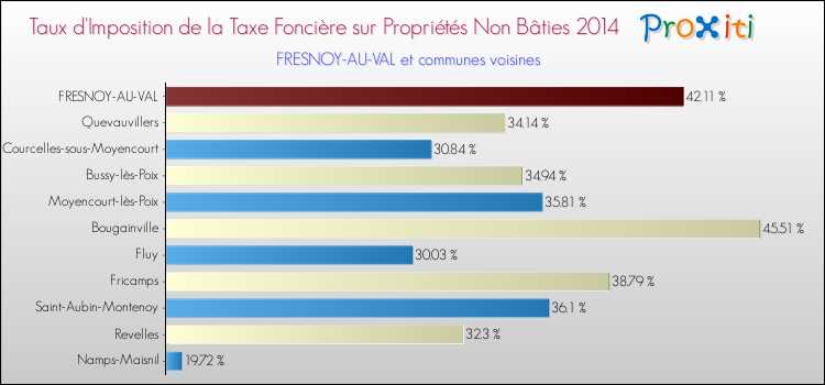 Taux d'imposition de la taxe foncière sur les immeubles et terrains non batis 2014 pour FRESNOY-AU-VAL et les communes proches Comparaison des taux d'imposition de la taxe foncière sur les immeubles et terrains non batis 2014 pour FRESNOY-AU-VAL et les communes voisines