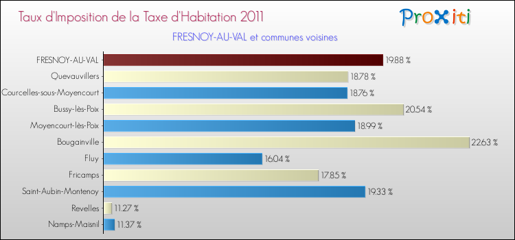 Taux d'imposition de la taxe d'habitation 2011 pour FRESNOY-AU-VAL et les communes proches Comparaison des taux d'imposition de la taxe d'habitation 2011 pour FRESNOY-AU-VAL et les communes voisines