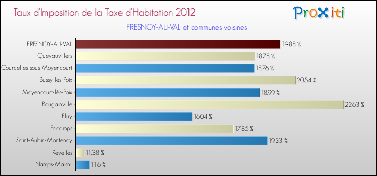 Taux d'imposition de la taxe d'habitation 2012 pour FRESNOY-AU-VAL et les communes proches Comparaison des taux d'imposition de la taxe d'habitation 2012 pour FRESNOY-AU-VAL et les communes voisines