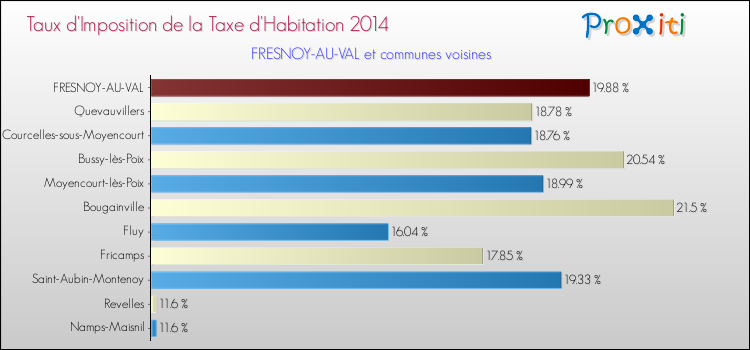 Taux d'imposition de la taxe d'habitation 2014 pour FRESNOY-AU-VAL et les communes proches Comparaison des taux d'imposition de la taxe d'habitation 2014 pour FRESNOY-AU-VAL et les communes voisines