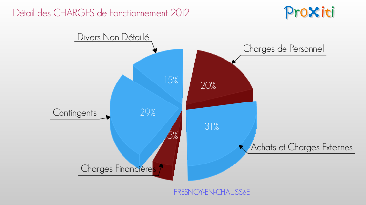 Décomposition des Charges de Fonctionnement 2012 de la commune de FRESNOY-EN-CHAUSSéE Charges de Fonctionnement 2012 pour la commune de FRESNOY-EN-CHAUSSéE