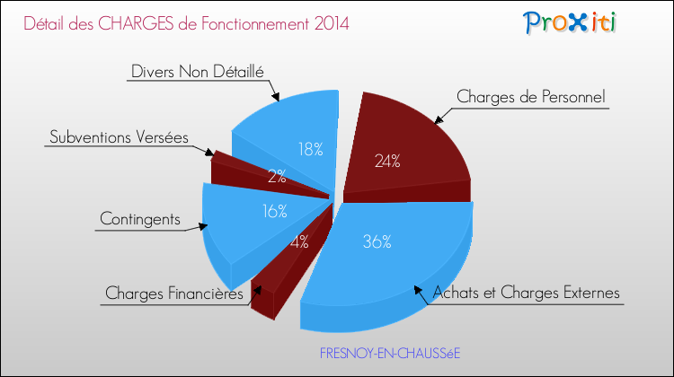 Décomposition des Charges de Fonctionnement 2014 de la commune de FRESNOY-EN-CHAUSSéE Charges de Fonctionnement 2014 pour la commune de FRESNOY-EN-CHAUSSéE