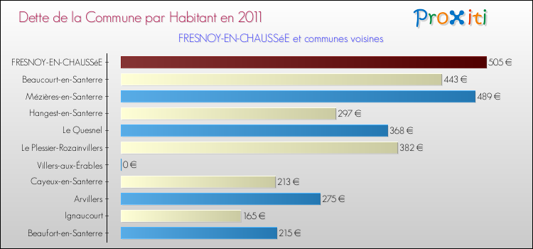 Dette par habitant de la commune en 2011 pour FRESNOY-EN-CHAUSSéE et les communes proches Comparaison de la dette par habitant de la commune en 2011 pour FRESNOY-EN-CHAUSSéE et les communes voisines