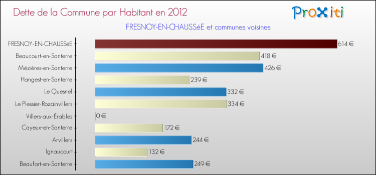 Dette par habitant de la commune en 2012 pour FRESNOY-EN-CHAUSSéE et les communes proches Comparaison de la dette par habitant de la commune en 2012 pour FRESNOY-EN-CHAUSSéE et les communes voisines