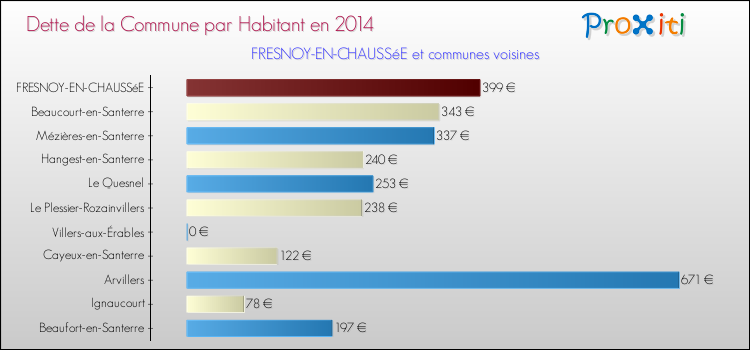 Dette par habitant de la commune en 2014 pour FRESNOY-EN-CHAUSSéE et les communes proches Comparaison de la dette par habitant de la commune en 2014 pour FRESNOY-EN-CHAUSSéE et les communes voisines