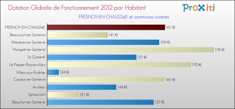 Montant des dotations globales de fonctionnement DGF par Habitant pour FRESNOY-EN-CHAUSSéE et les communes proches Comparaison des des dotations globales de fonctionnement DGF par habitant pour FRESNOY-EN-CHAUSSéE et les communes voisines