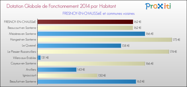 Montant des dotations globales de fonctionnement DGF par Habitant pour FRESNOY-EN-CHAUSSéE et les communes proches en 2014. Comparaison des des dotations globales de fonctionnement DGF par habitant pour FRESNOY-EN-CHAUSSéE et les communes voisines en 2014.