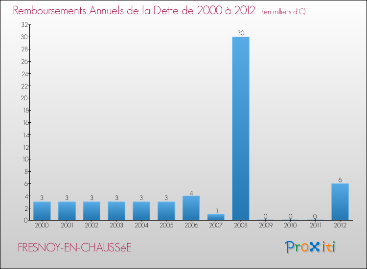 Evolution de l'annuité de la dette pour la commune de FRESNOY-EN-CHAUSSéE de 2000 à 2012 Annuités de la dette pour FRESNOY-EN-CHAUSSéE de 2000 à 2012