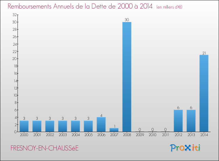Evolution de l'annuité de la dette pour la commune de FRESNOY-EN-CHAUSSéE de 2000 à 2014 Annuités de la dette pour FRESNOY-EN-CHAUSSéE de 2000 à 2014