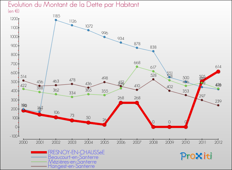 Evolution de la dette par habitant pour la commune de FRESNOY-EN-CHAUSSéE et les communes proches de 2000 à 2012 Comparaison de la dette par habitant pour FRESNOY-EN-CHAUSSéE et les communes voisines de 2000 à 2012