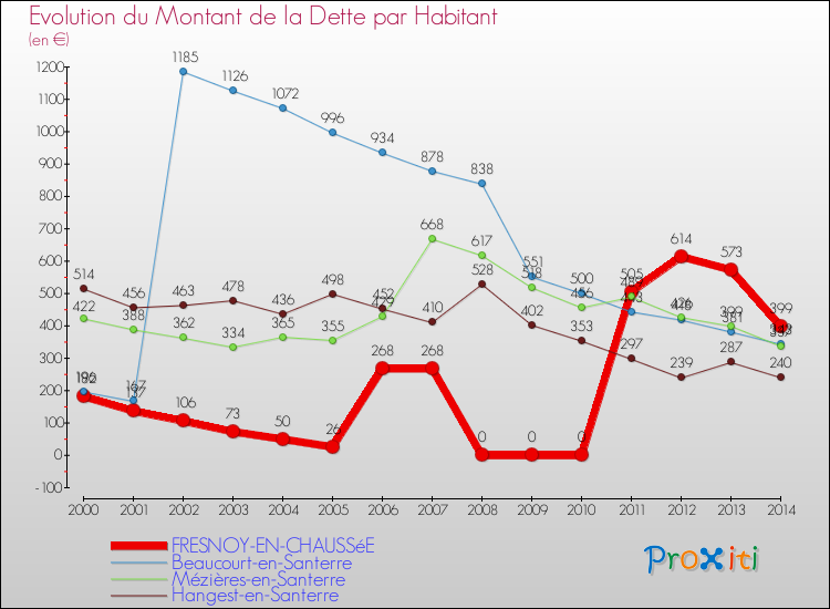 Evolution de la dette par habitant pour la commune de FRESNOY-EN-CHAUSSéE et les communes proches de 2000 à 2014 Comparaison de la dette par habitant pour FRESNOY-EN-CHAUSSéE et les communes voisines de 2000 à 2014