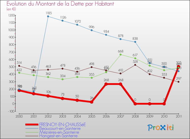 Evolution de la dette par habitant pour la commune de FRESNOY-EN-CHAUSSéE et les communes proches Comparaison de la dette par habitant pour FRESNOY-EN-CHAUSSéE et les communes voisines