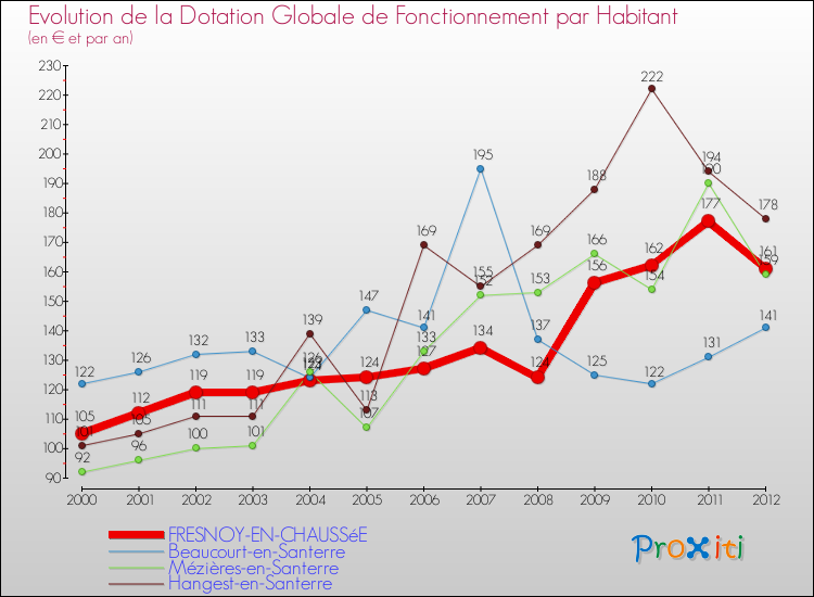 Evolution et montant de la dotation globale de fonctionnement par Habitant pour FRESNOY-EN-CHAUSSéE et les communes proches Comparaison des dotations globales de fonctionnement par habitant pour FRESNOY-EN-CHAUSSéE et les communes voisines