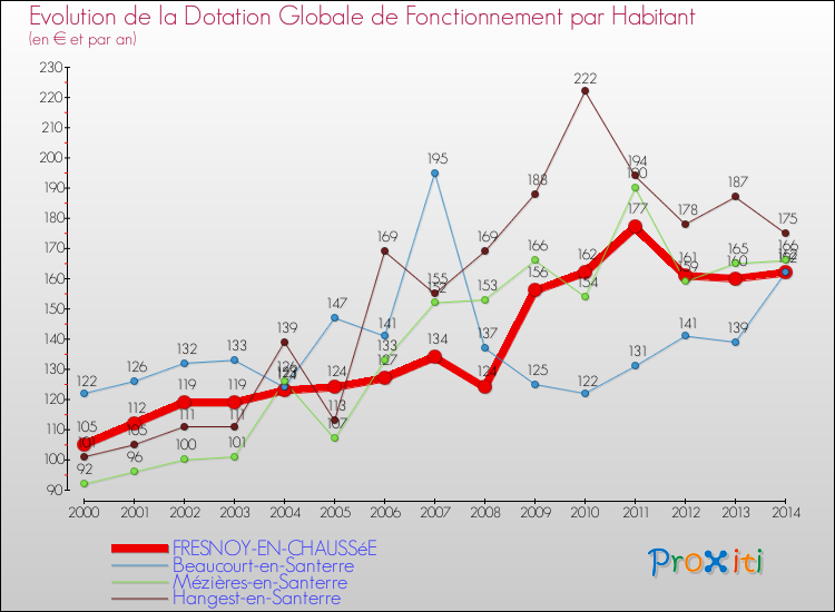 Evolution et montant de la dotation globale de fonctionnement par Habitant pour FRESNOY-EN-CHAUSSéE et les communes proches de 2000 à 2014. Comparaison des dotations globales de fonctionnement par habitant pour FRESNOY-EN-CHAUSSéE et les communes voisines de 2000 à 2014.