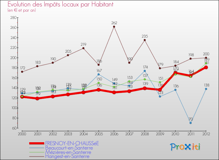 Evolution et montant des impôts locaux par Habitant pour FRESNOY-EN-CHAUSSéE et les communes proches Comparaison des impôts locaux par habitant pour FRESNOY-EN-CHAUSSéE et les communes voisines