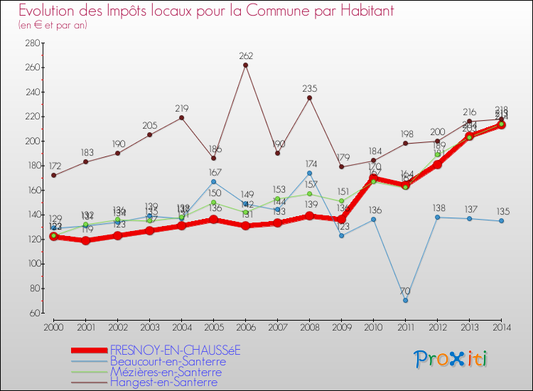 Evolution et montant des impôts locaux par Habitant pour FRESNOY-EN-CHAUSSéE et les communes proches de 2000 à 2014 Comparaison des impôts locaux par habitant pour FRESNOY-EN-CHAUSSéE et les communes voisines de 2000 à 2014