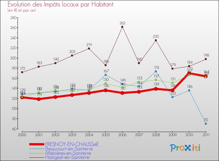 Evolution et montant des impôts locaux par Habitant pour FRESNOY-EN-CHAUSSéE et les communes proches Comparaison des impôts locaux par habitant pour FRESNOY-EN-CHAUSSéE et les communes voisines