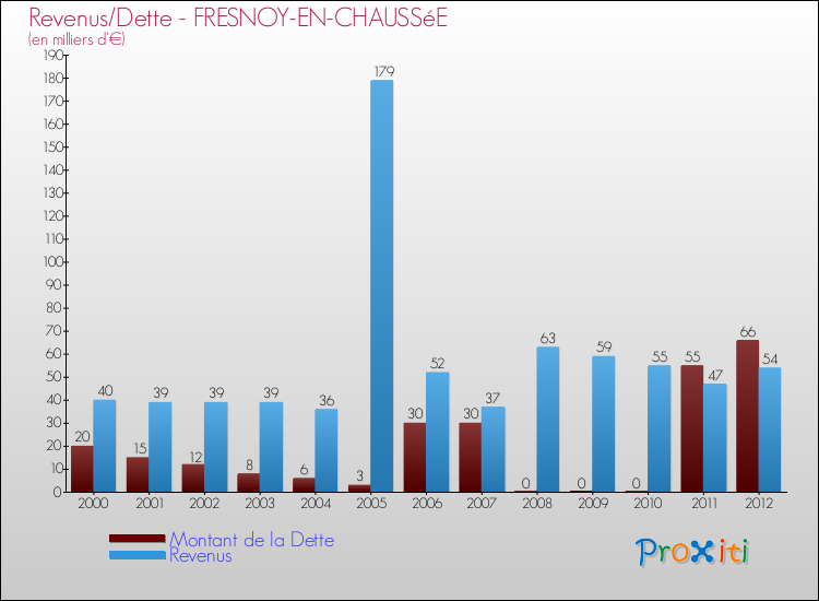 Evolution comparée de la dette et des revenus pour la commune de FRESNOY-EN-CHAUSSéE de 2000 à 2012 Comparaison de la dette et des revenus pour FRESNOY-EN-CHAUSSéE de 2000 à 2012