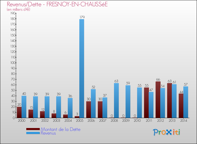 Evolution comparée de la dette et des revenus pour la commune de FRESNOY-EN-CHAUSSéE de 2000 à 2014 Comparaison de la dette et des revenus pour FRESNOY-EN-CHAUSSéE de 2000 à 2014