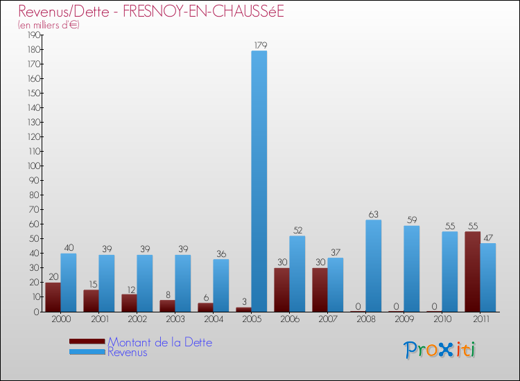 Evolution comparée de la dette et des revenus pour la commune de FRESNOY-EN-CHAUSSéE de 2000 à 2011 Comparaison de la dette et des revenus pour FRESNOY-EN-CHAUSSéE de 2000 à 2011