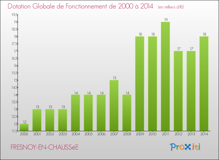 Evolution du montant de la Dotation Globale de Fonctionnement pour la commune de FRESNOY-EN-CHAUSSéE de 2000 à 2014 Evolution du montant de la Dotation Globale de Fonctionnement pour FRESNOY-EN-CHAUSSéE de 2000 à 2014